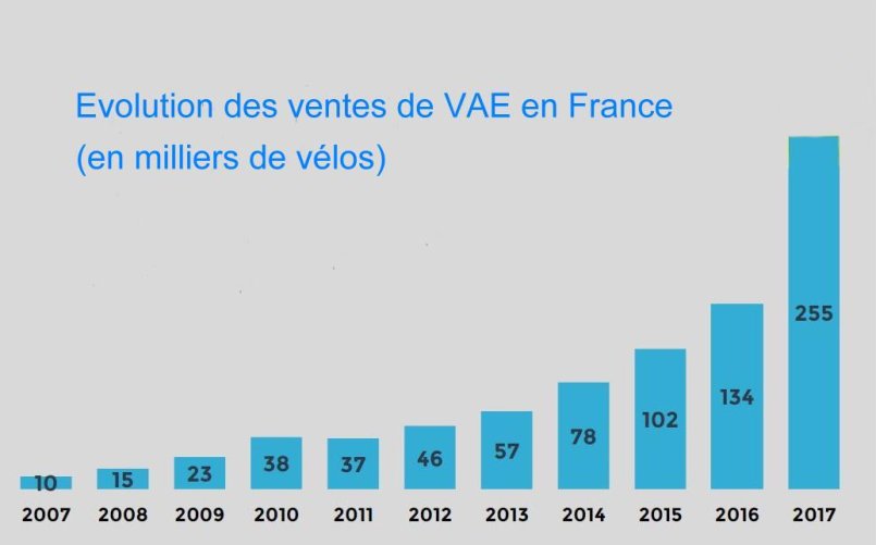 Croissance du marché VAE en milliers de vélos